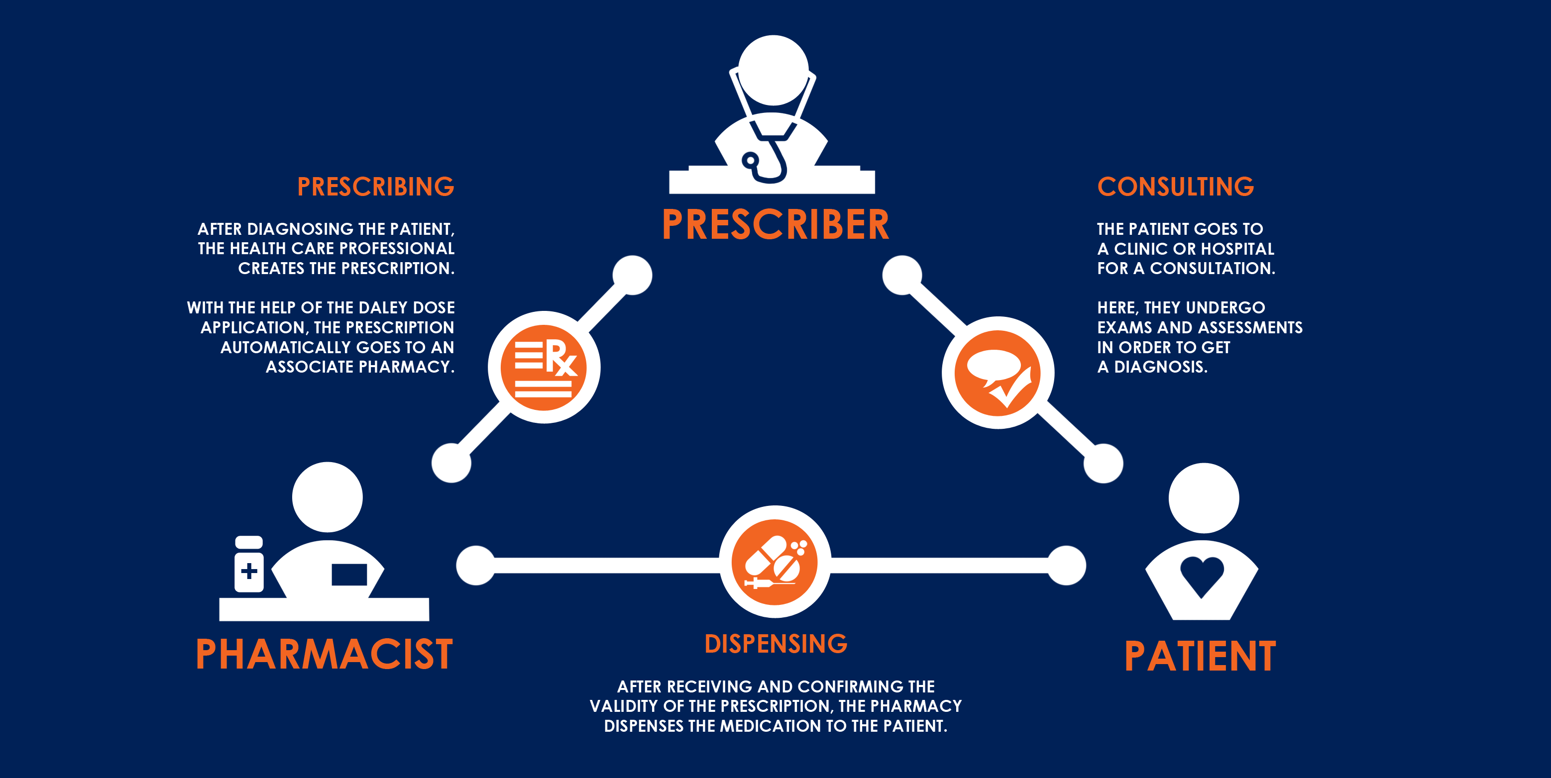 Prescription Process