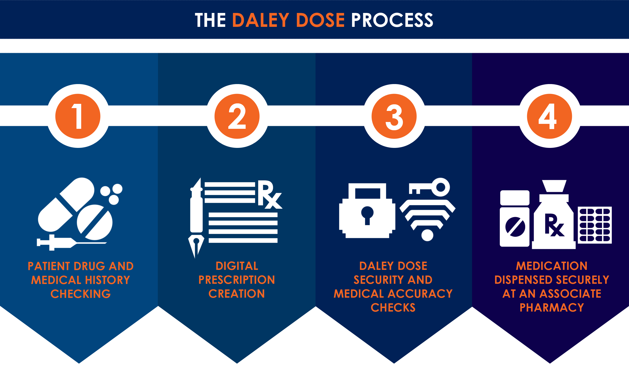Daley Dose process